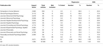 Continuous Predictors of Pretest-Posttest Change: Highlighting the Impact of the Regression Artifact